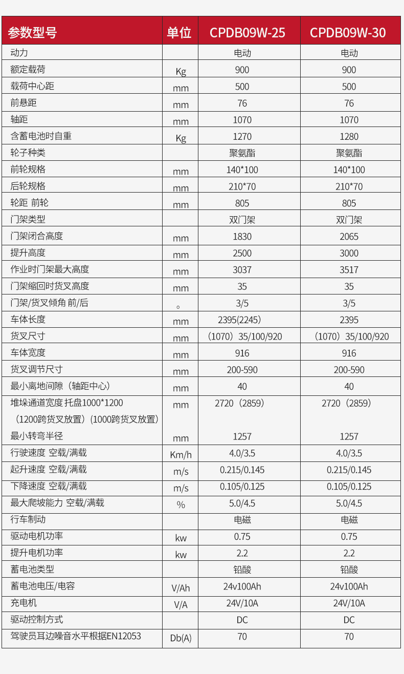 揚(yáng)子步行式平衡重堆高車(chē)CPDB09W_07.jpg
